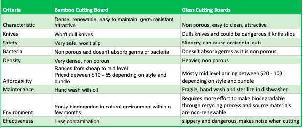 EcoLuxe CuttingBoard Comparison