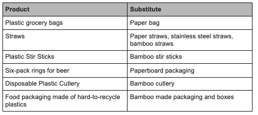 The Alternative Choice to Save the Animals and the Planet There are alternatives to the plastic version of our household products. Though some may not be perfect substitutes, they are acceptable. Remember, back in the olden days, people did not have the luxuries we have now and yet they managed to survive. Perhaps we need to dial back our greed for more consumption and start reusing, replacing or just go without. Regulations and new policies will force us to change our habits whether we like it or not. Canada’s ban on single-use plastic has been introduced with a graduated approach. The ban identifies 6 product categories that meet the following criteria: 1) the product is not being effectively recycled and traces of the product have been found in the environment and 2) there are alternatives or substitutes available. These products are the first to be phased out. Many businesses and municipalities have followed suit. 